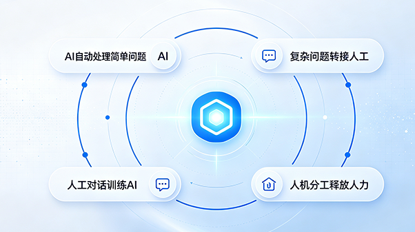 人机协同演进
