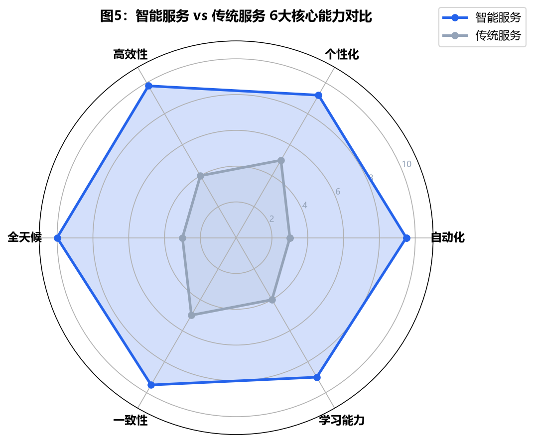 智能服务与传统服务6大核心能力雷达图