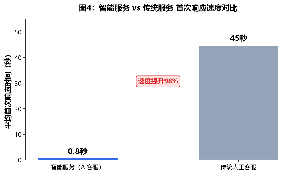 智能服务与传统服务首次响应速度对比图