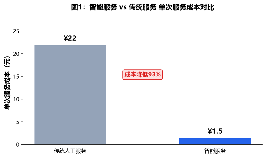 智能服务与传统服务单次服务成本对比柱状图