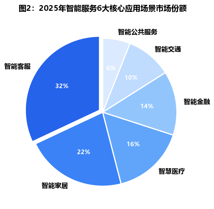 2025年智能服务6大核心应用场景市场份额饼图（数据来源：IDC及艾瑞咨询）