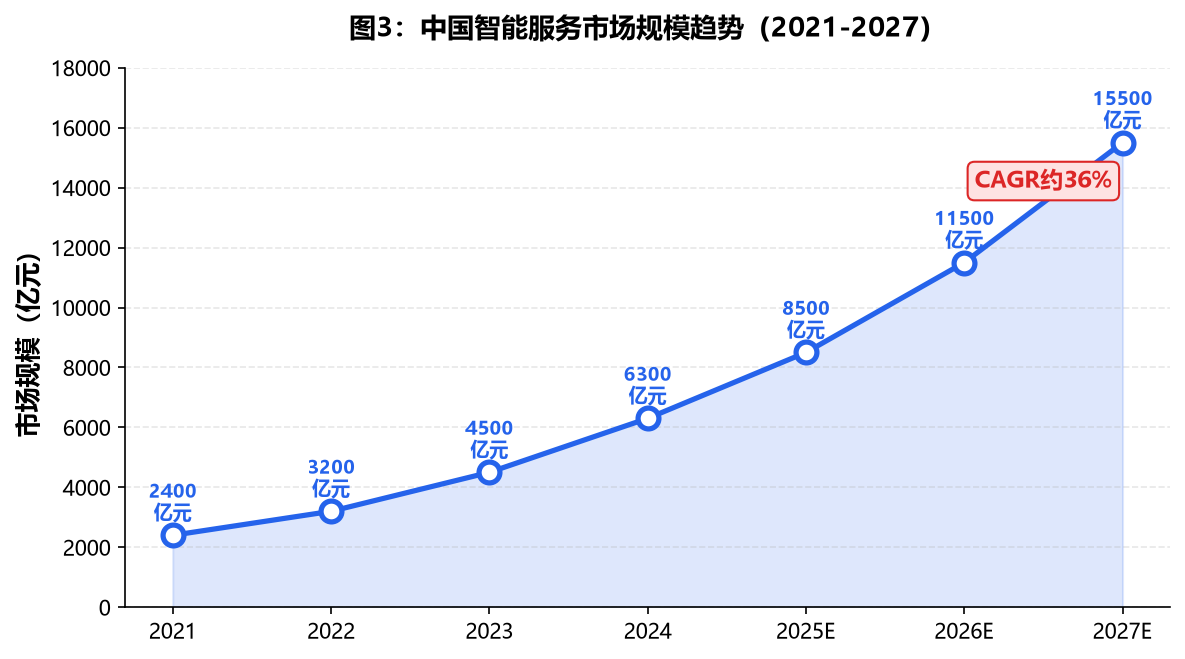 中国智能服务市场规模趋势折线图2021-2027（数据来源：IDC及艾瑞咨询）