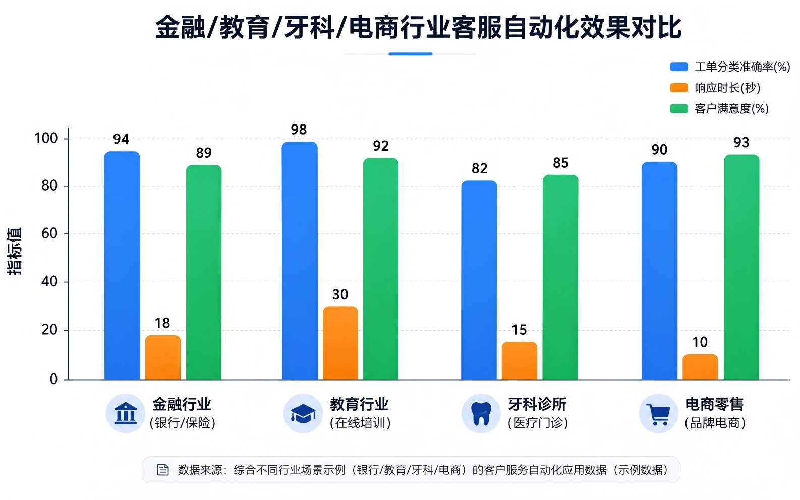 金融/教育/牙科/电商四行业客服自动化效果对比(工单准确率/响应时长/客户满意度三维度)