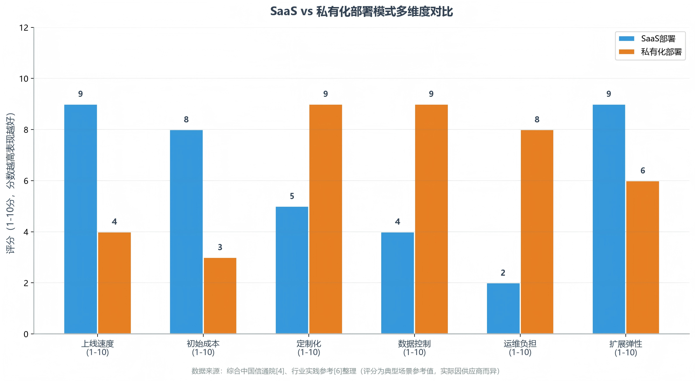SaaS vs 私有化部署模式多维度对比(上线速度/初始成本/定制化/数据控制/运维负担/扩展弹性)