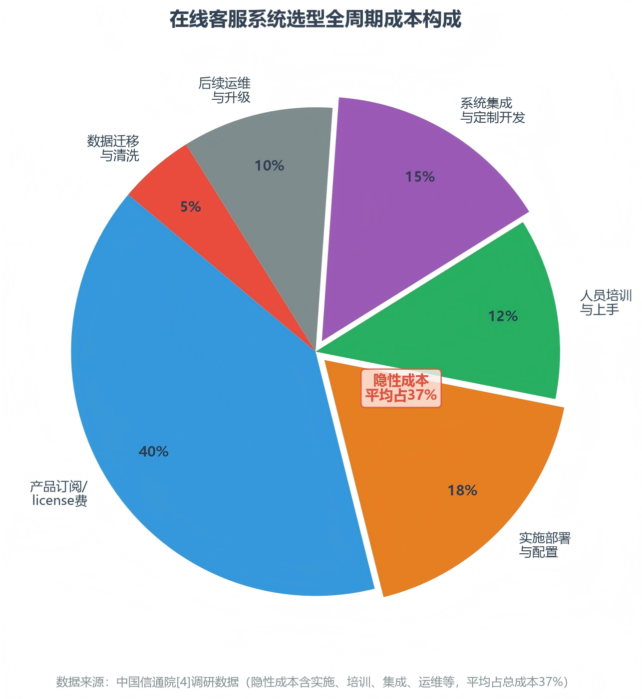 在线客服系统选型全周期成本构成(产品订阅40%/实施18%/集成15%/培训12%/运维10%/数据迁移5%)