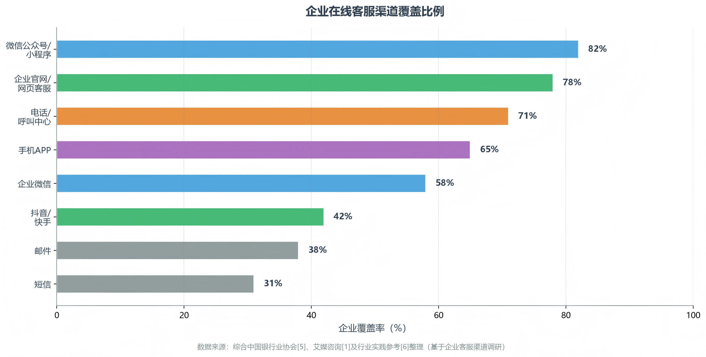 企业在线客服渠道覆盖比例(微信公众号82%/网页78%/电话71%/APP65%/企微58%/抖音42%/邮件38%/短信31%)