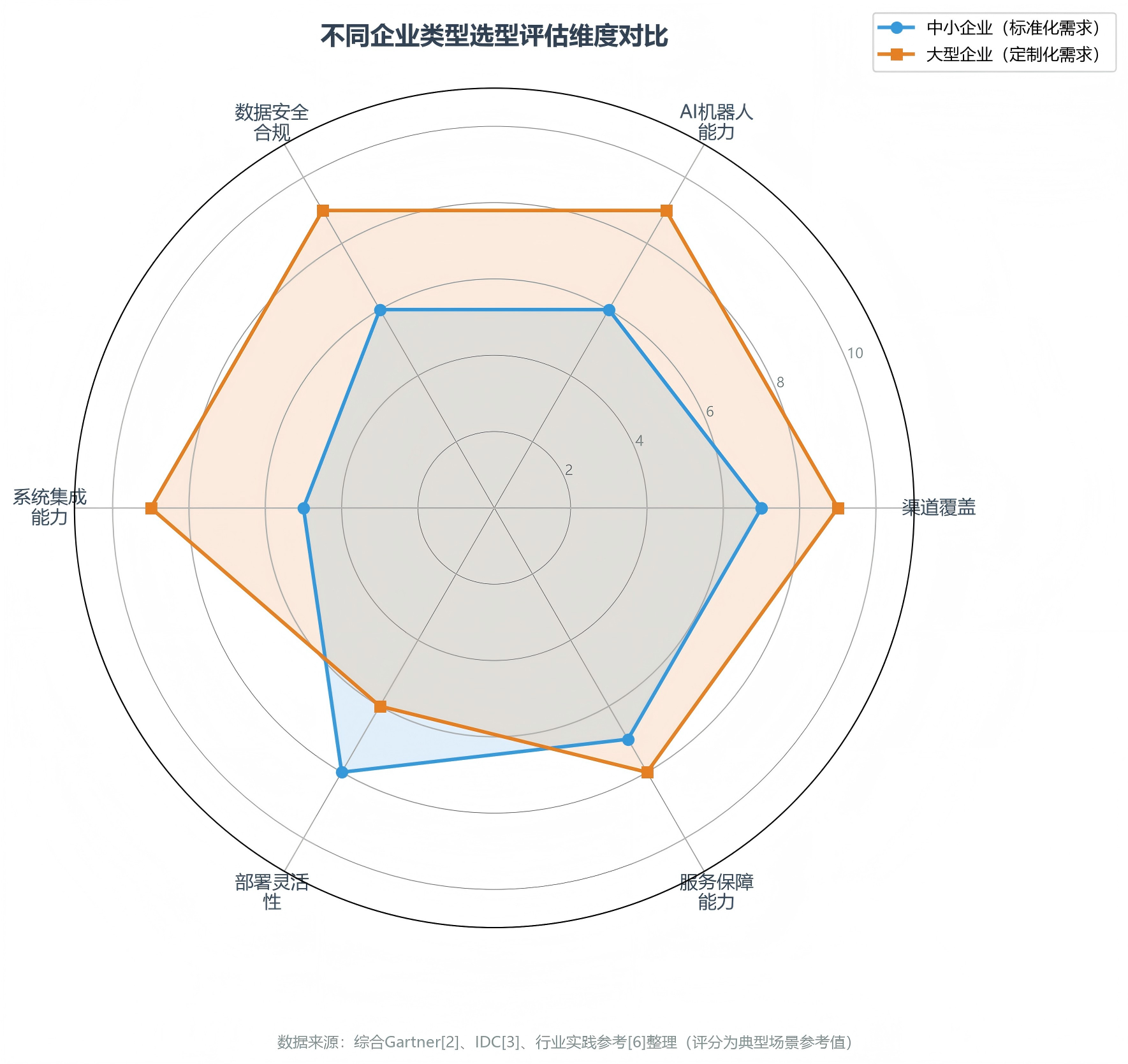 不同企业类型选型评估维度对比雷达图(中小企业 vs 大型企业,6维度评分)