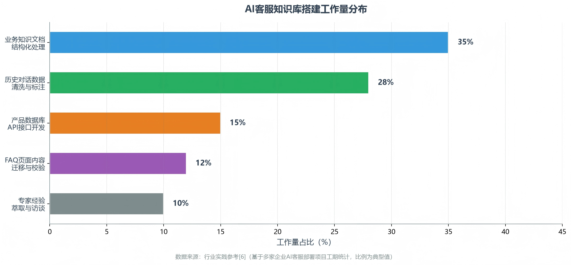 AI客服知识库搭建工作量分布（业务文档35%·对话清洗28%·API开发15%·FAQ迁移12%·专家访谈10%）