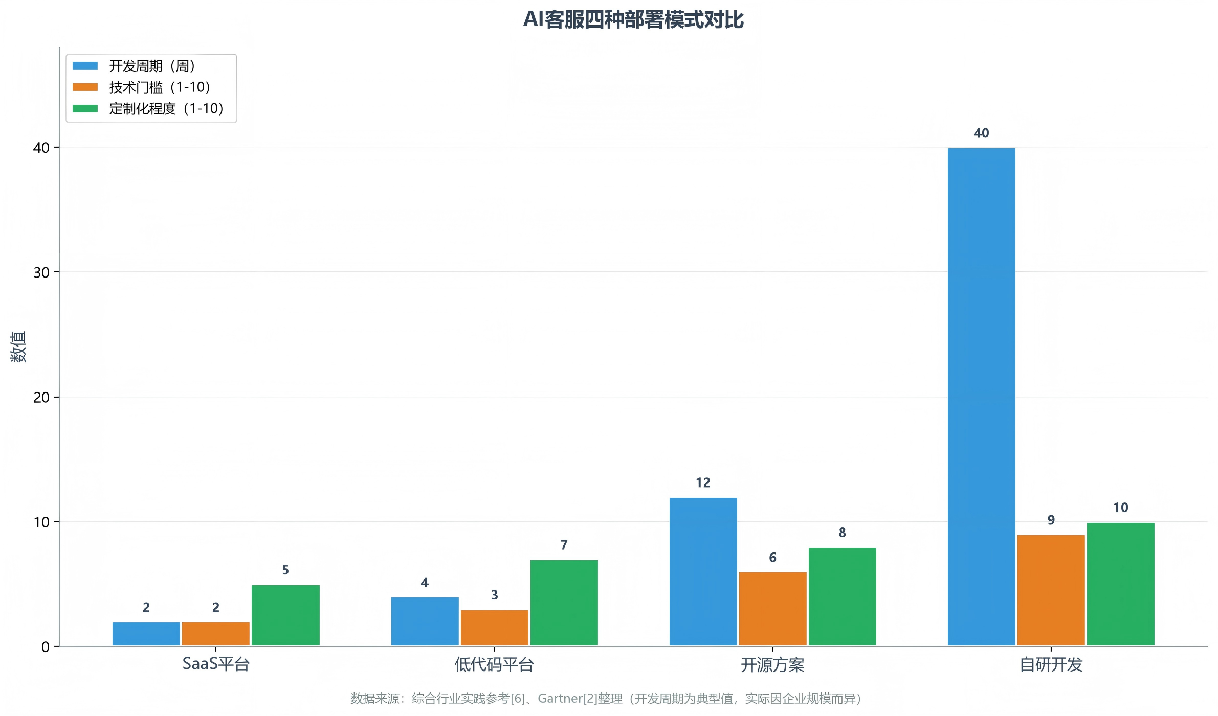 AI客服四种部署模式对比（SaaS平台/低代码/开源/自研：开发周期·技术门槛·定制化程度）
