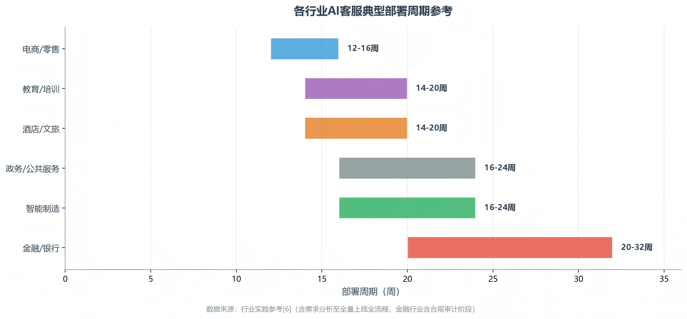 各行业AI客服典型部署周期参考（电商/教育/酒店/政务/制造/金融）