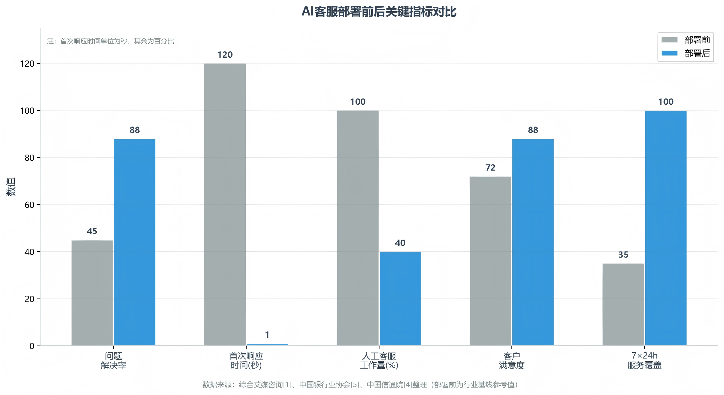 AI客服部署前后关键指标对比（解决率·响应时间·人工工作量·满意度·7×24覆盖）