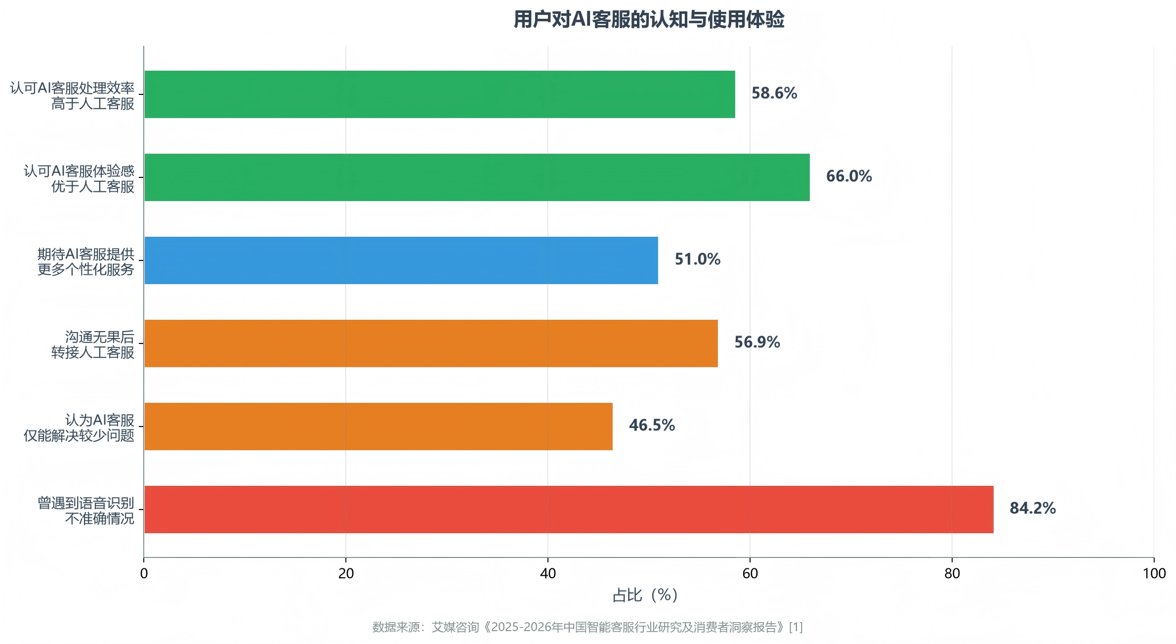 净自动解决率漏斗