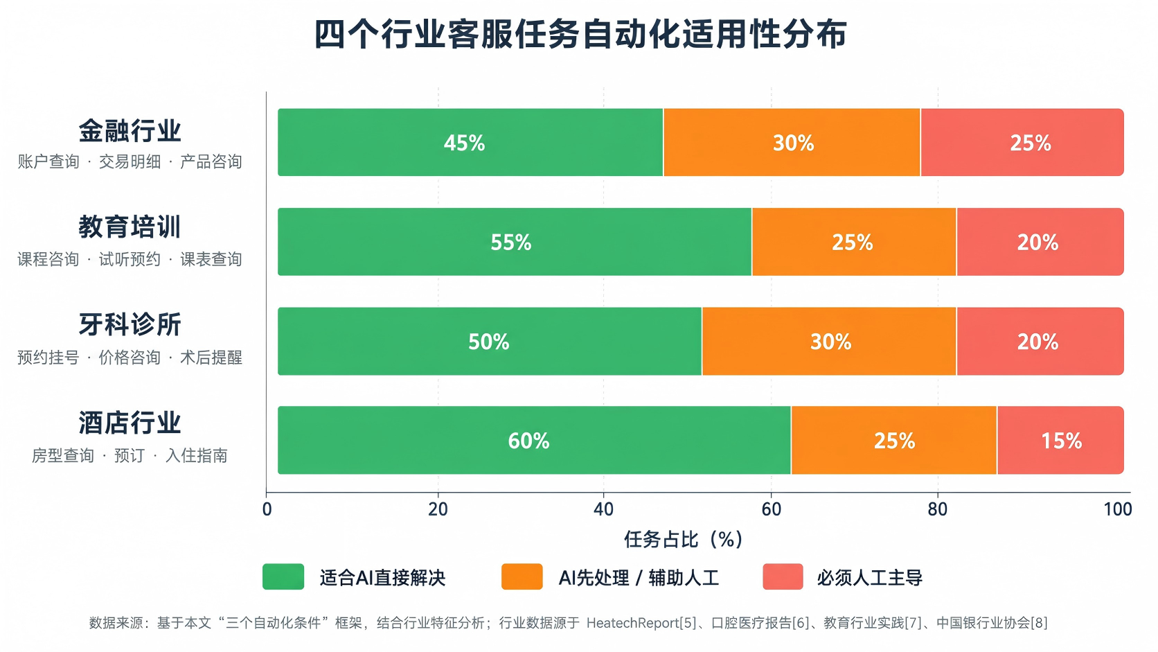 四行业自动化适用性分布
