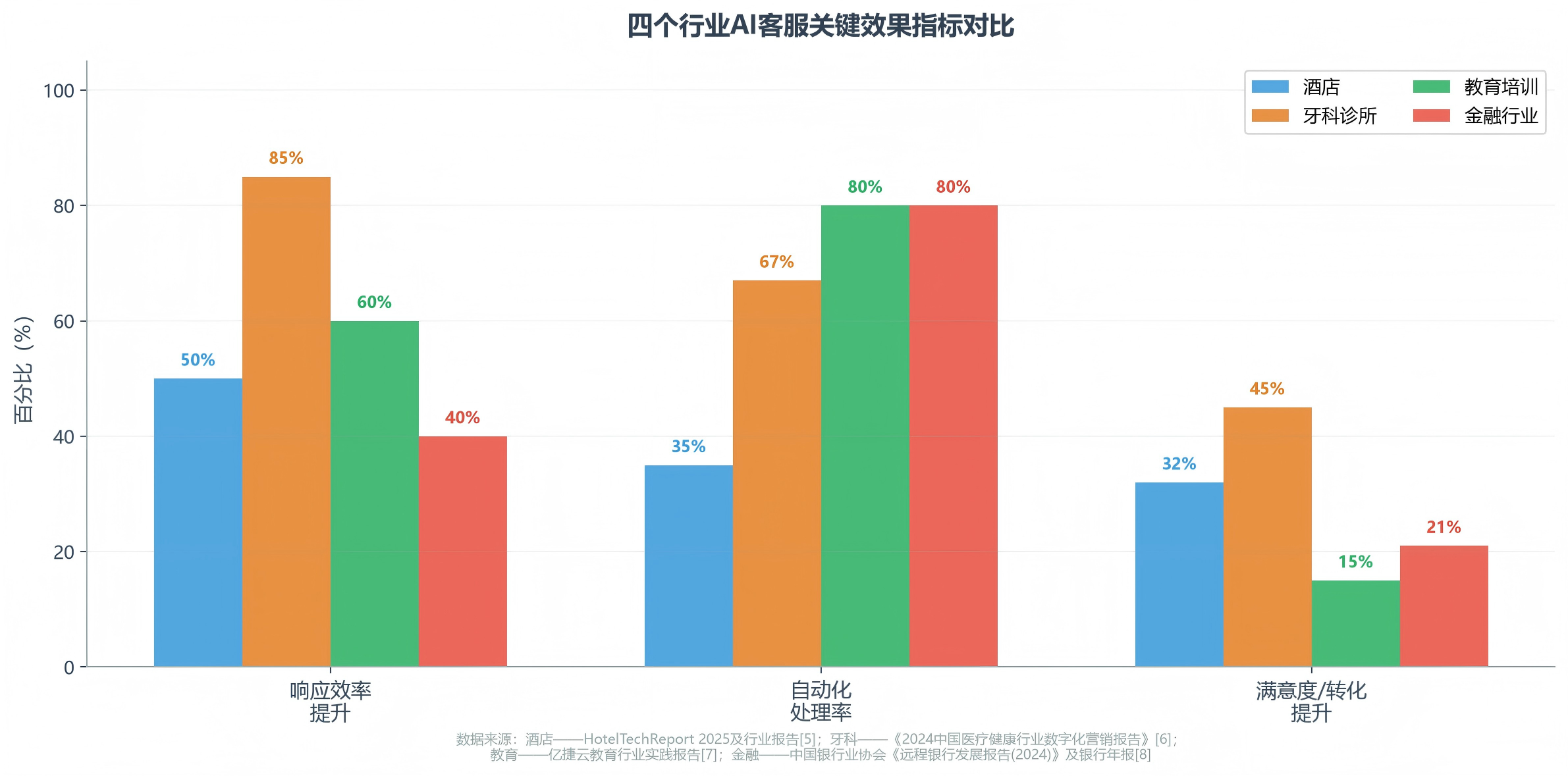 四行业AI效果指标对比