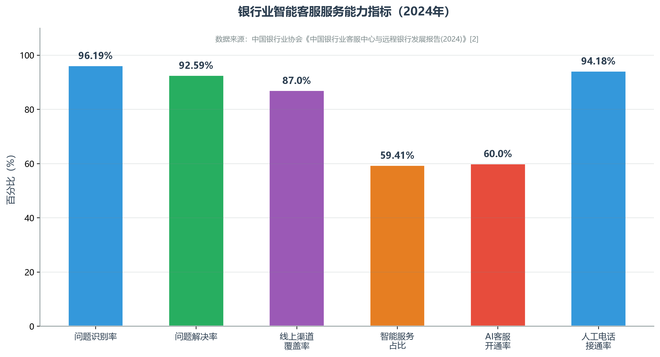 银行业智能客服服务能力指标（识别率96.19%、解决率92.59%、智能服务占比59.41%）