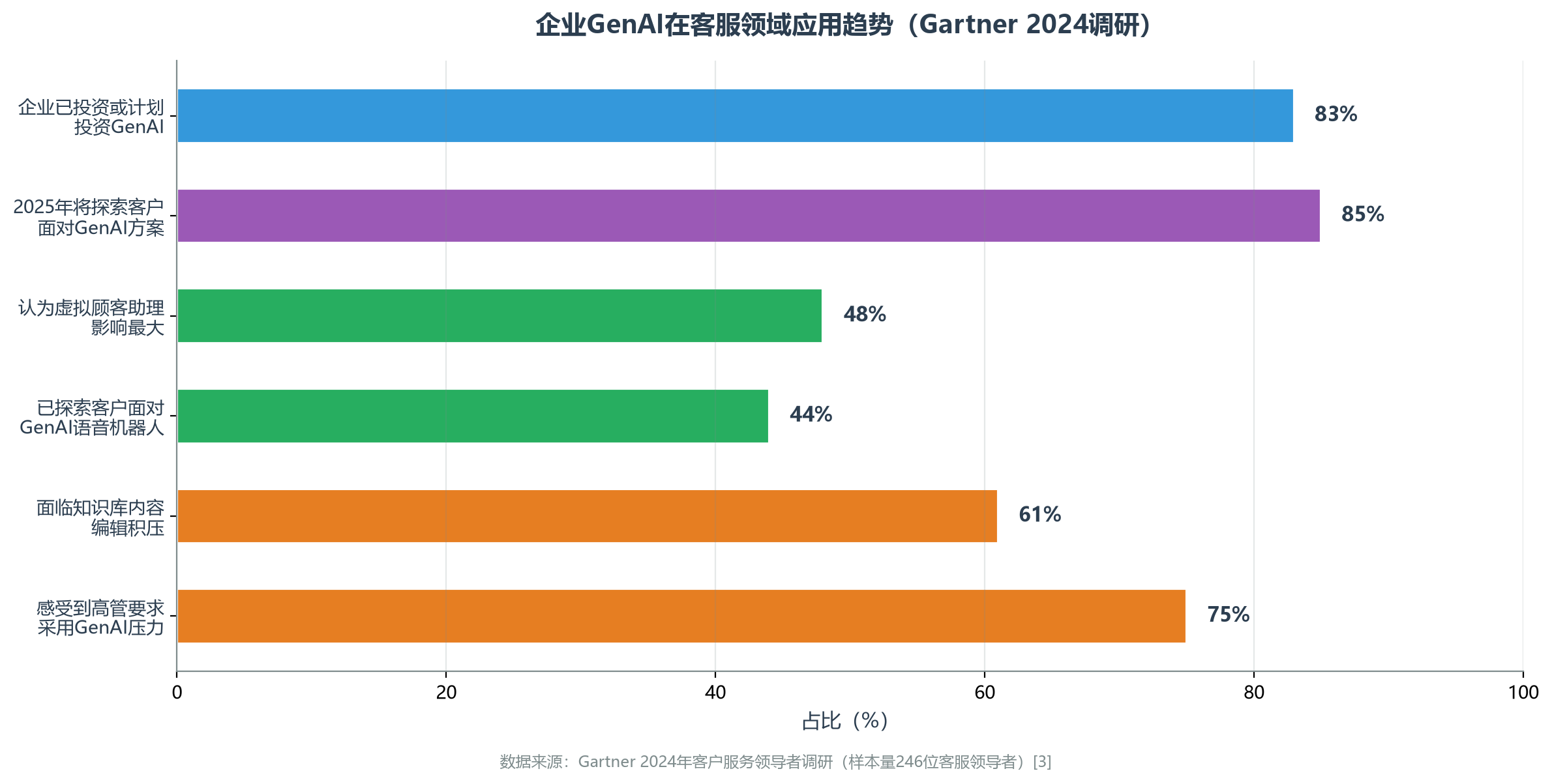 企业GenAI在客服领域应用趋势（Gartner 2024调研）
