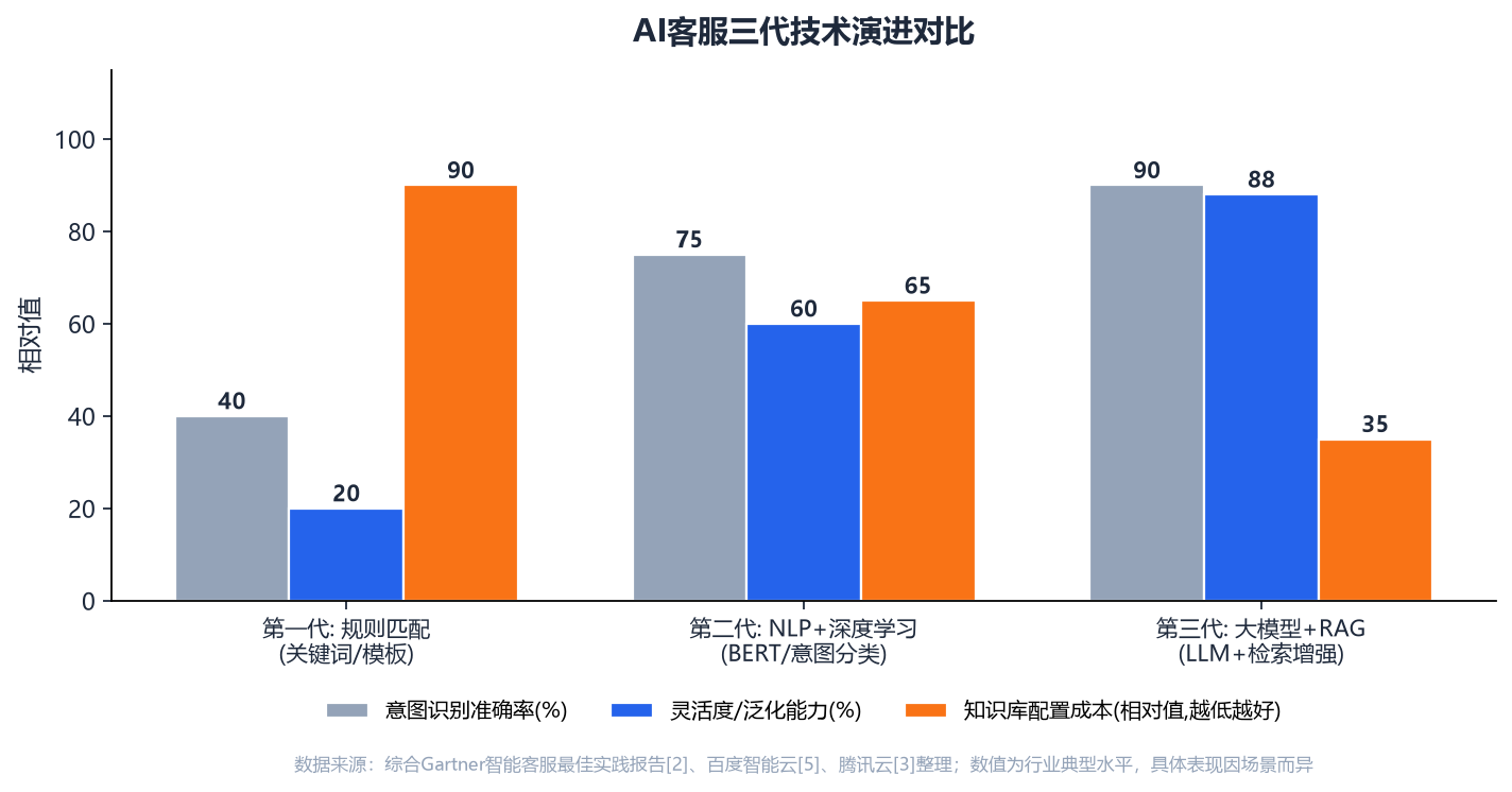 "AI客服三代技术演进对比图:规则匹配vs NLP深度学习vs大模型RAG"
