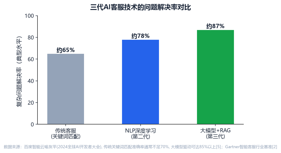 "三代AI客服技术问题解决率对比图"