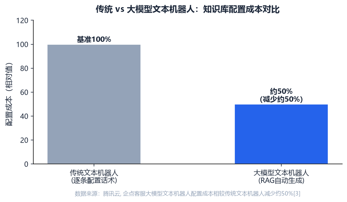 "传统文本机器人与大模型文本机器人配置成本对比图"