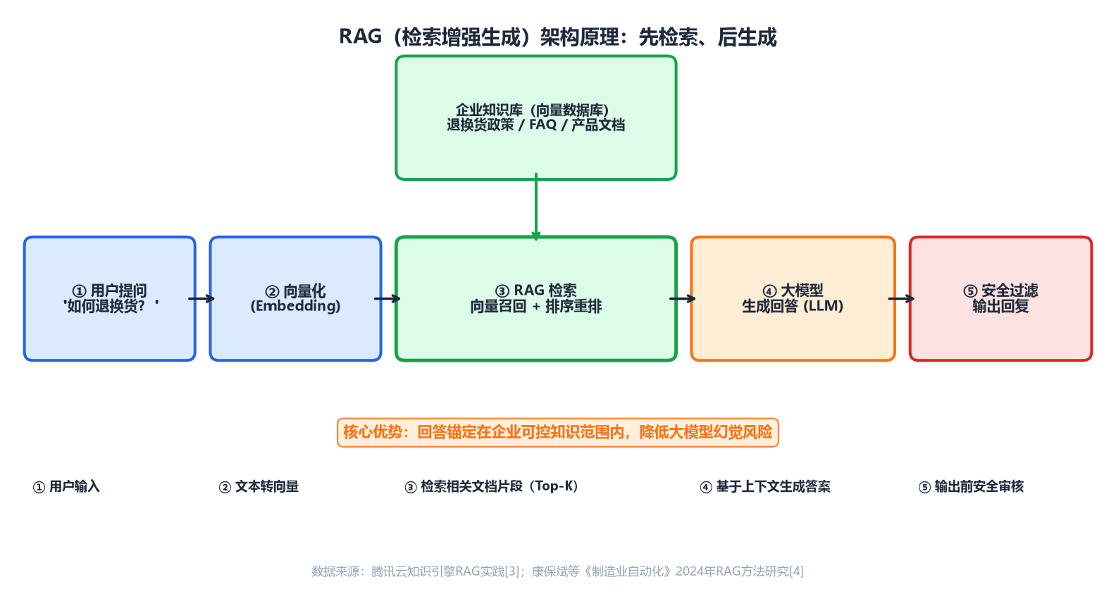 "RAG检索增强生成架构原理图"