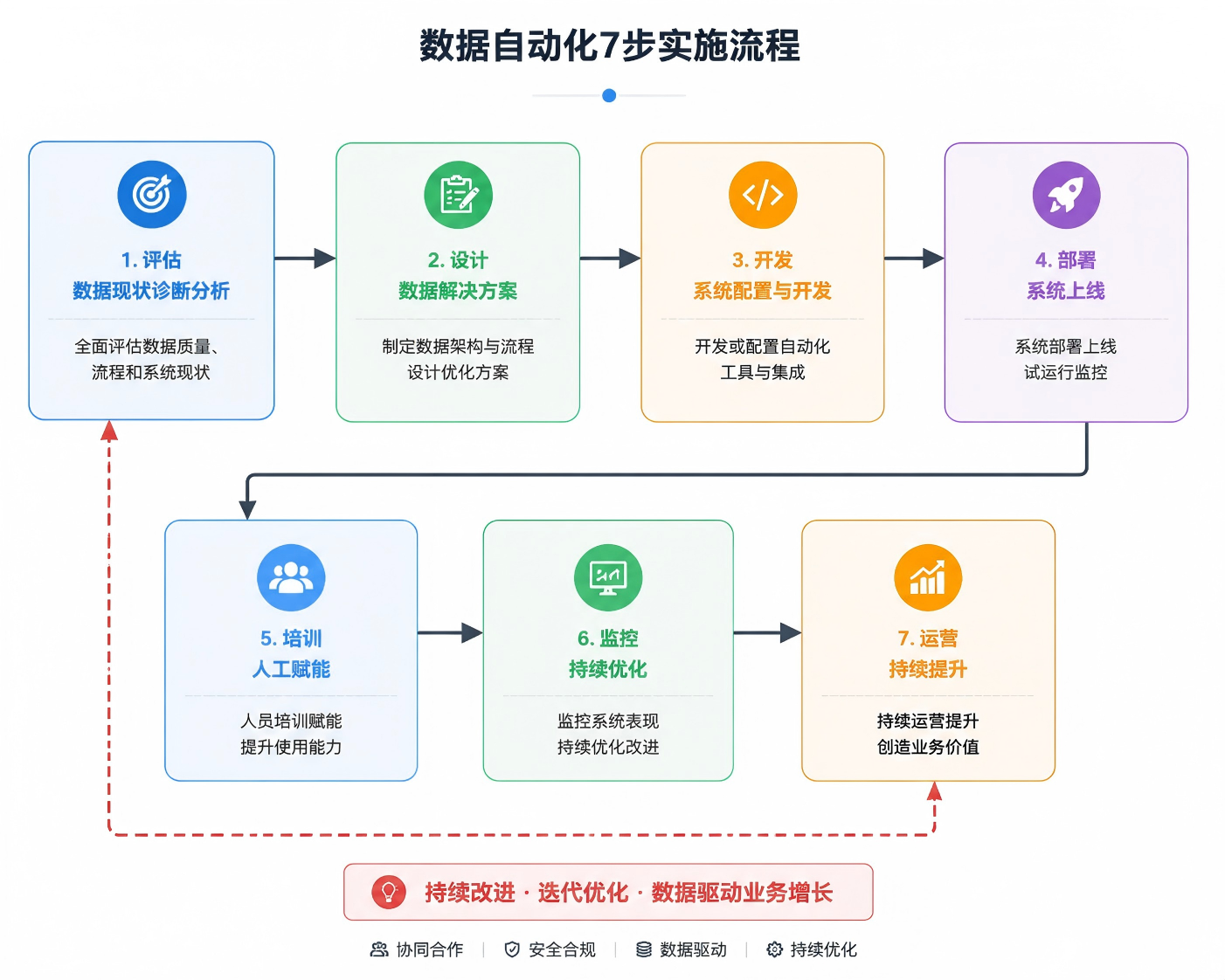 客服自动化7步实施流程(识别可自动化任务→问题分类→自动回复→工单路由→人工协同→指标监控→持续迭代,含反馈闭环)