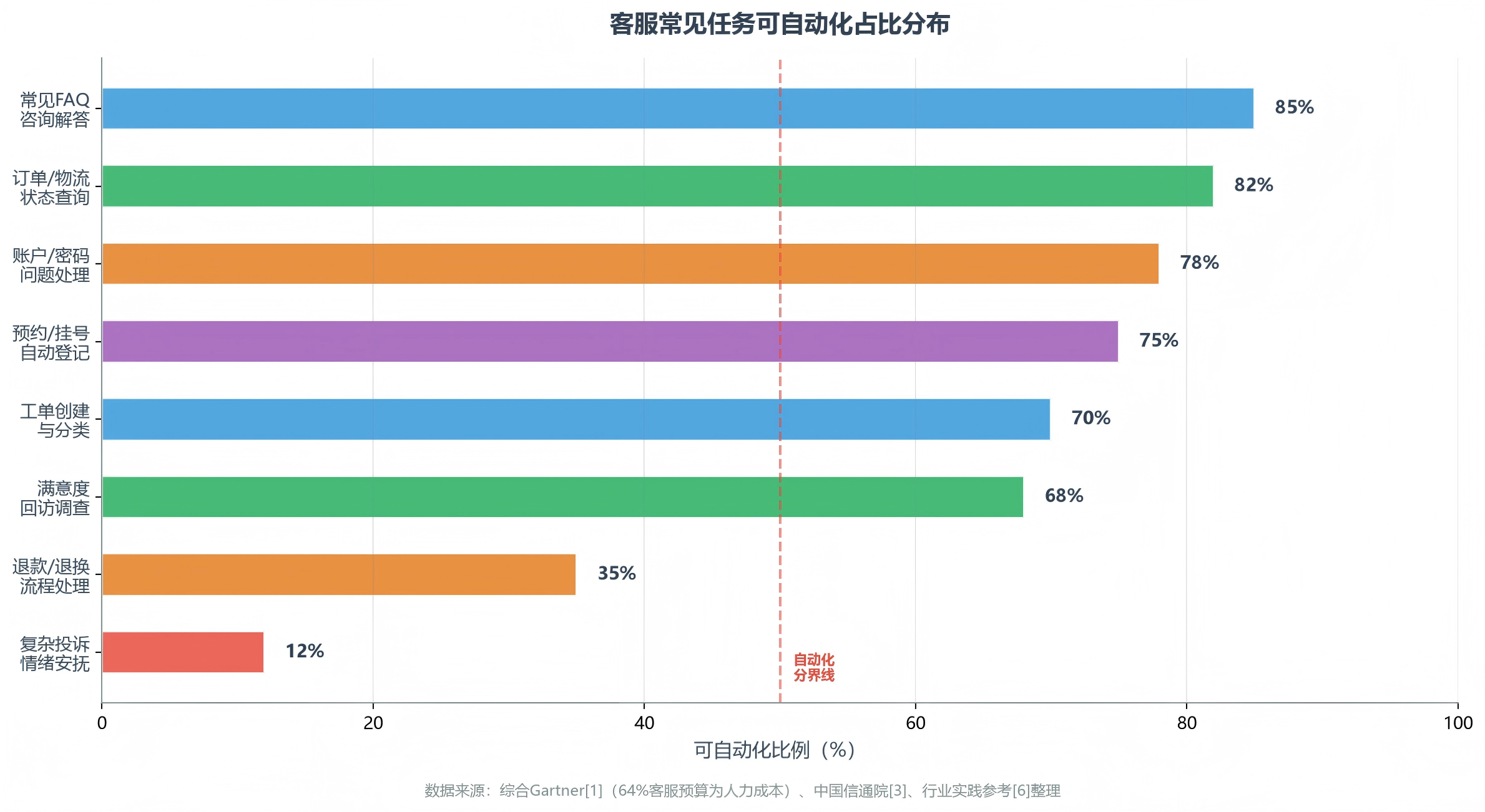 客服常见任务可自动化占比分布(FAQ 85%/订单82%/账户78%/预约75%/工单70%/回访68%/退款35%/复杂投诉12%)
