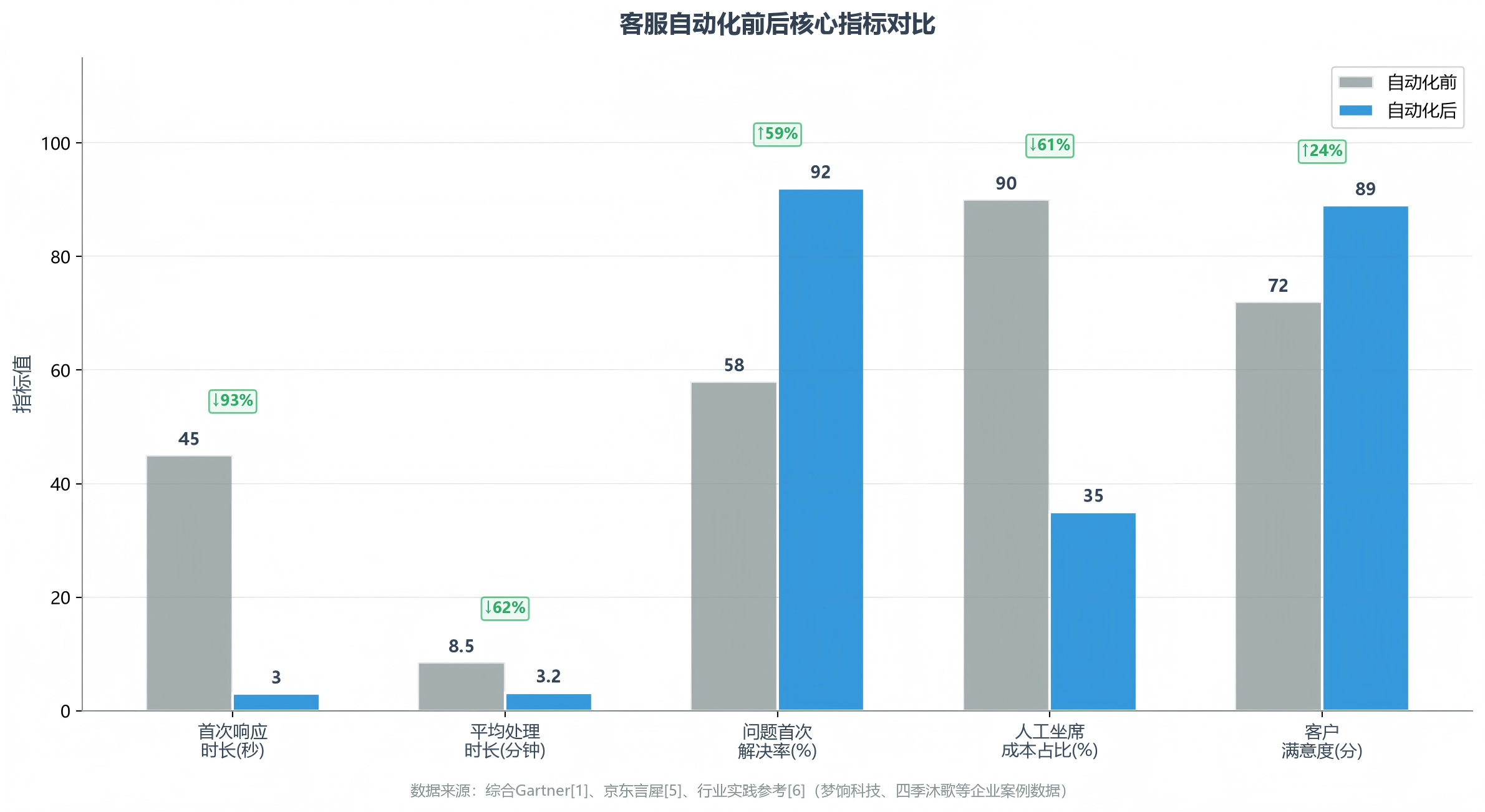 客服自动化前后核心指标对比(首响时长↓93%/AHT↓62%/解决率↑59%/人力成本↓61%/满意度↑24%)